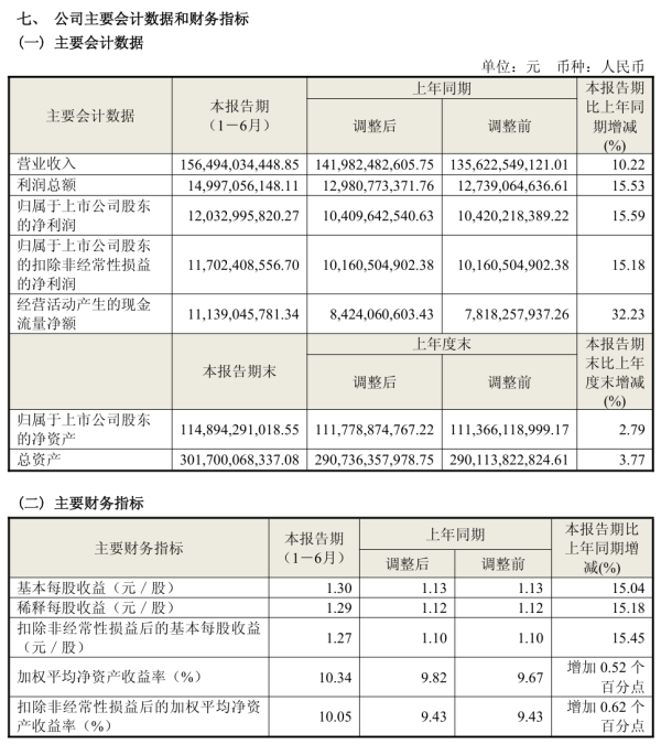 配资网股票配资 海尔智家 2025 上半年营收 1564.9 亿元，同比增长 10.2%
