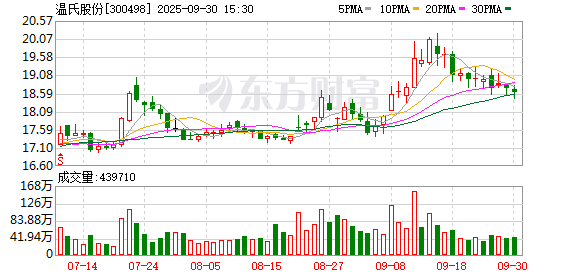 股票实盘配资平台 温氏股份：中国证监会批准公司发行面值不超过50亿元公司债