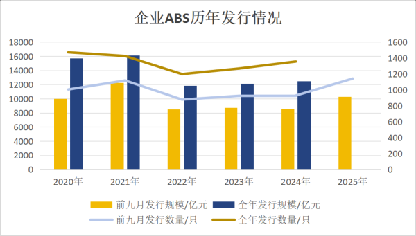 配资网股票配资 年内企业ABS发行规模破万亿元，公募基金两年内首次环比增持