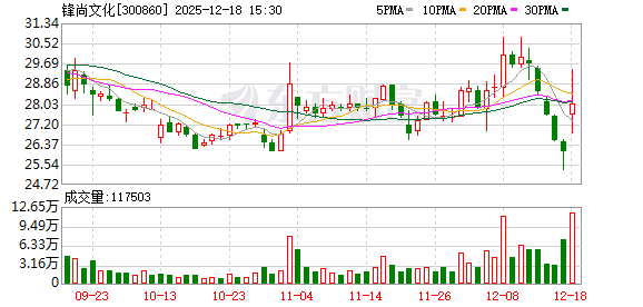 股票实盘配资平台 锋尚文化：公司与雅昌文化合作的红楼IP以及苏州文旅的合作均保持积极推进中